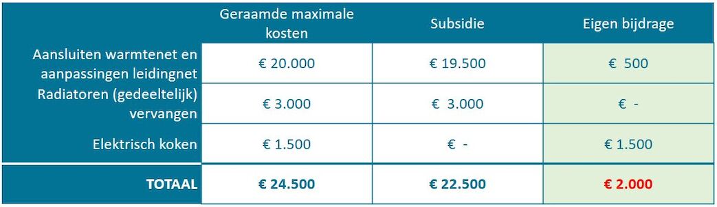 Tabel kosten en subsidie