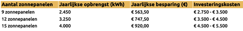 Kosten en opbrengst zonnepanelen