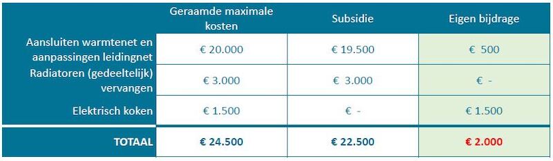 Overzicht kosten warmtenet