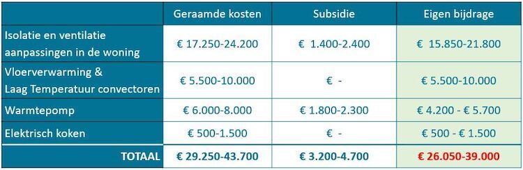 overzicht kosten warmtepomp